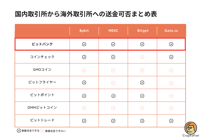 国内取引所から海外取引所への送金可否まとめ表